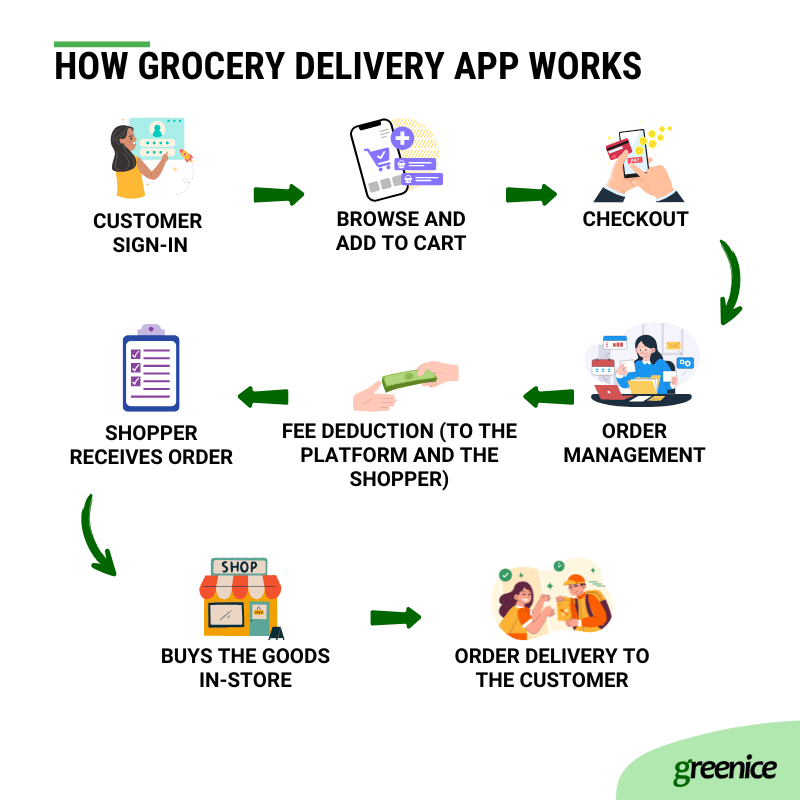 how grocery delivery app works